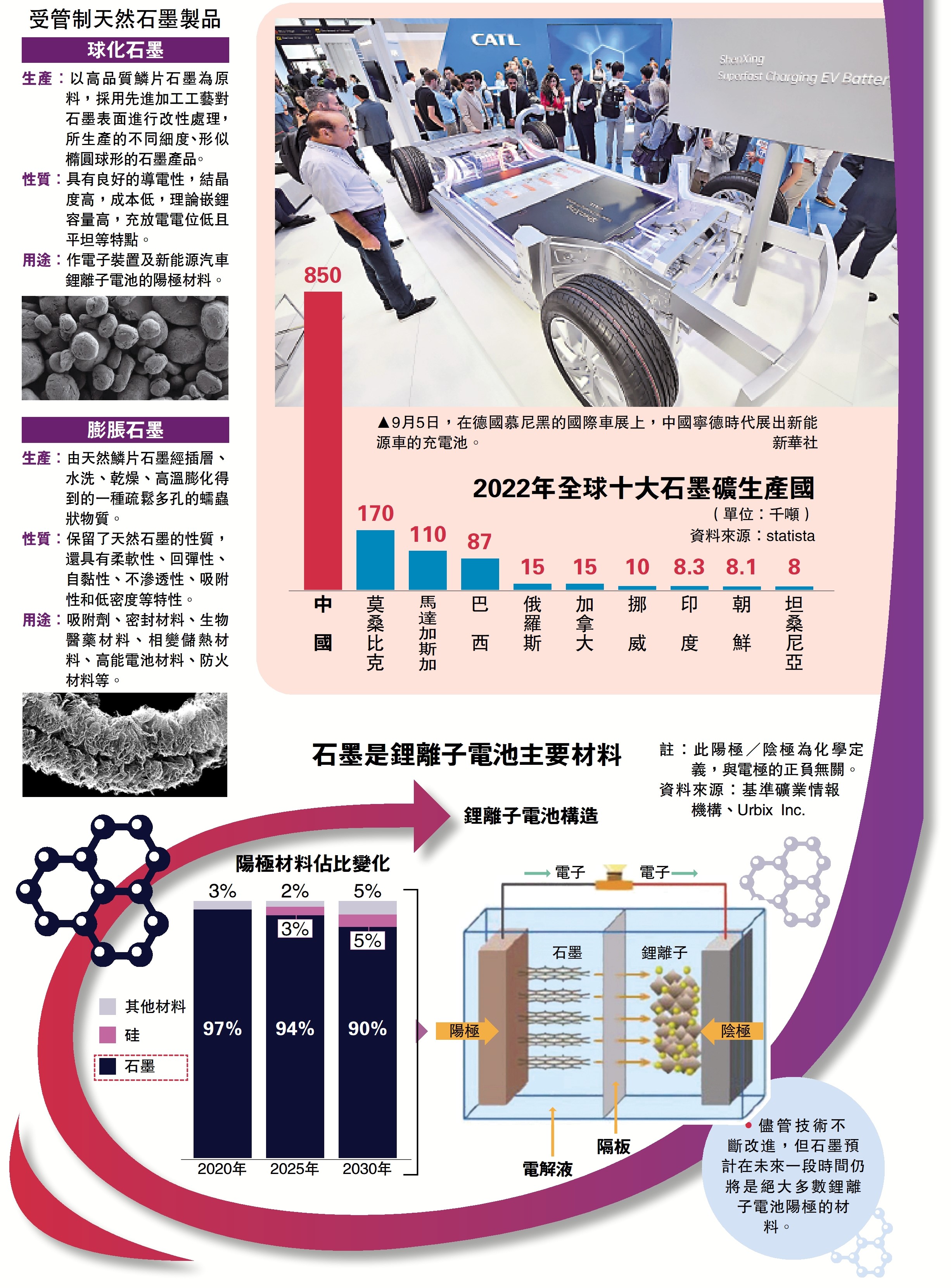 　　圖：石墨是鋰離子電池主要材料