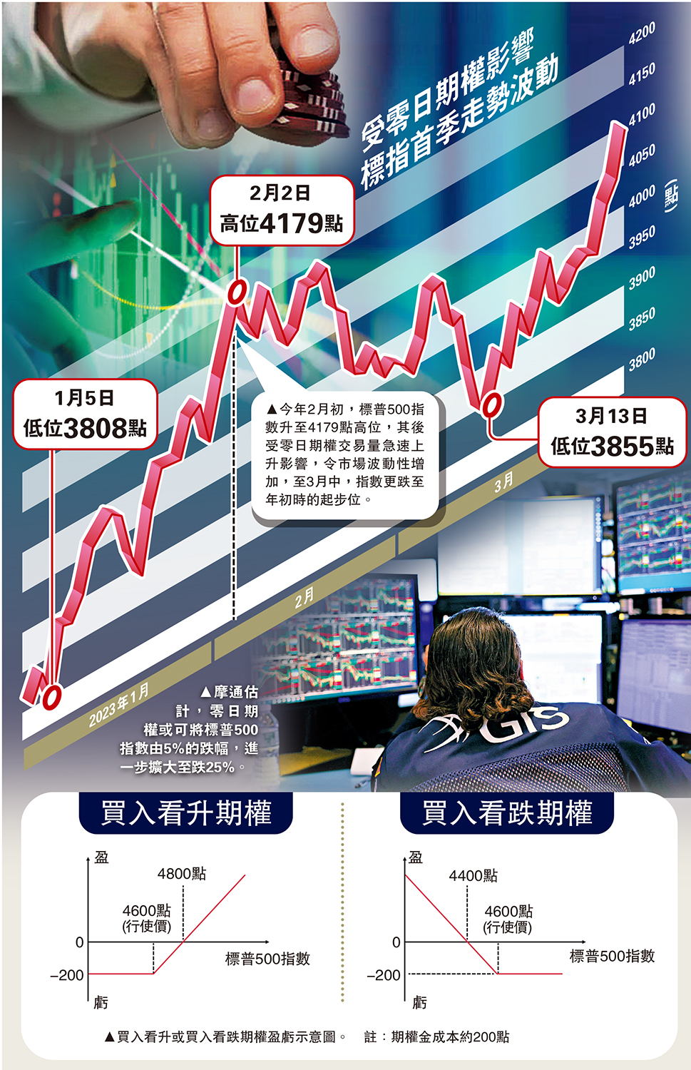 　　圖：受零日期權影響標指首季走勢波動
