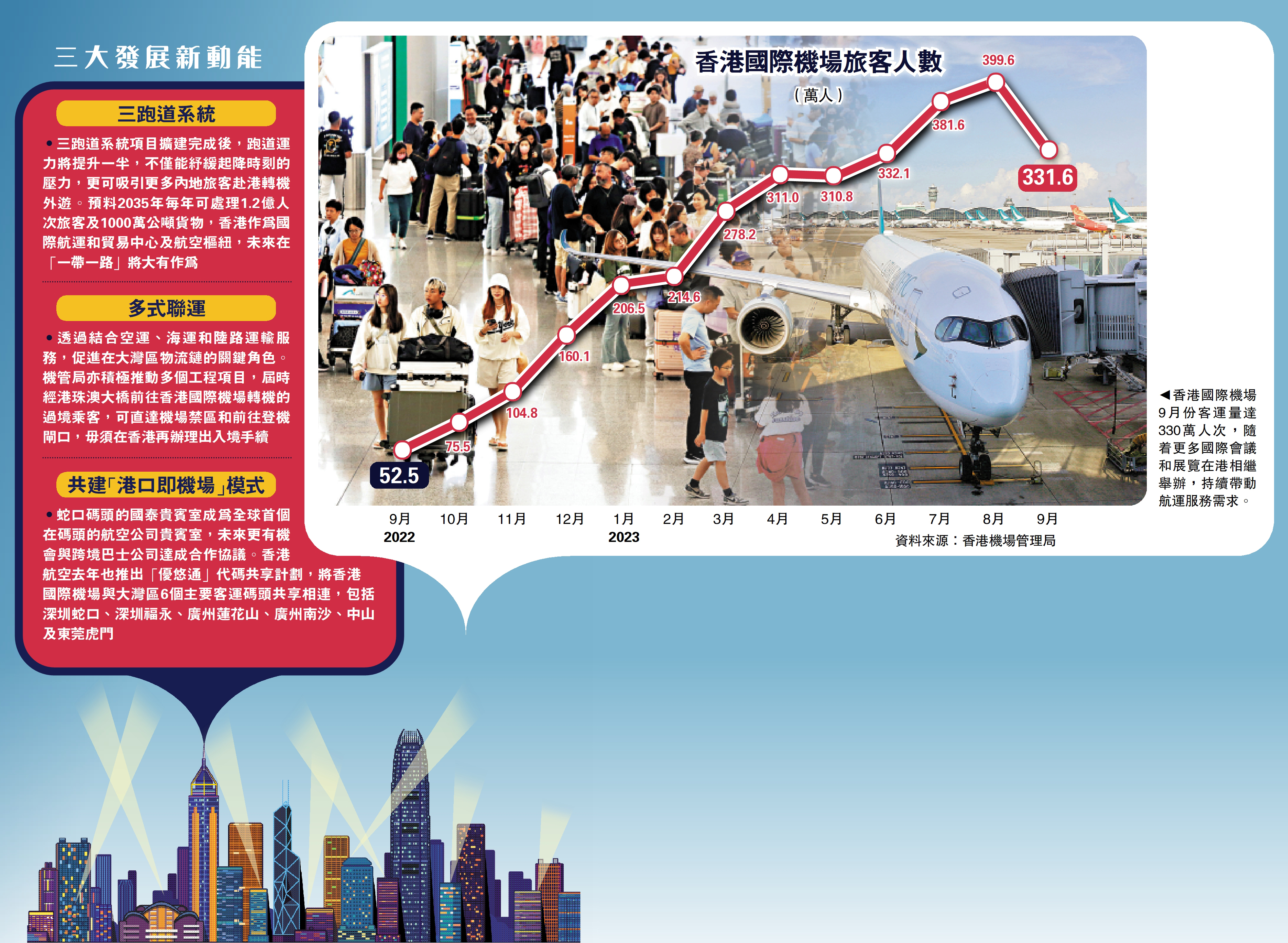 　　圖：香港國際機場9月份客運量達330萬人次，隨着更多國際會議和展覽在港相繼舉辦，持續帶動航運服務需求。