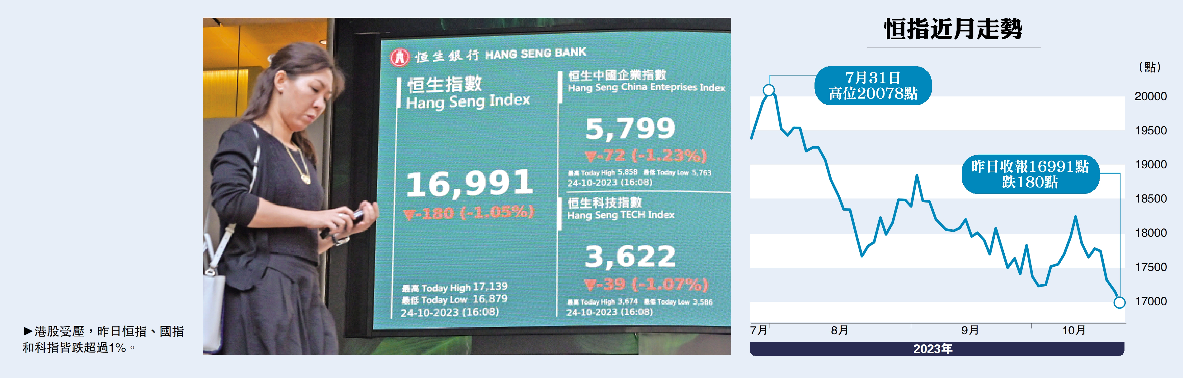 　　圖：港股受壓，昨日恒指、國指和科指皆跌超過1%。