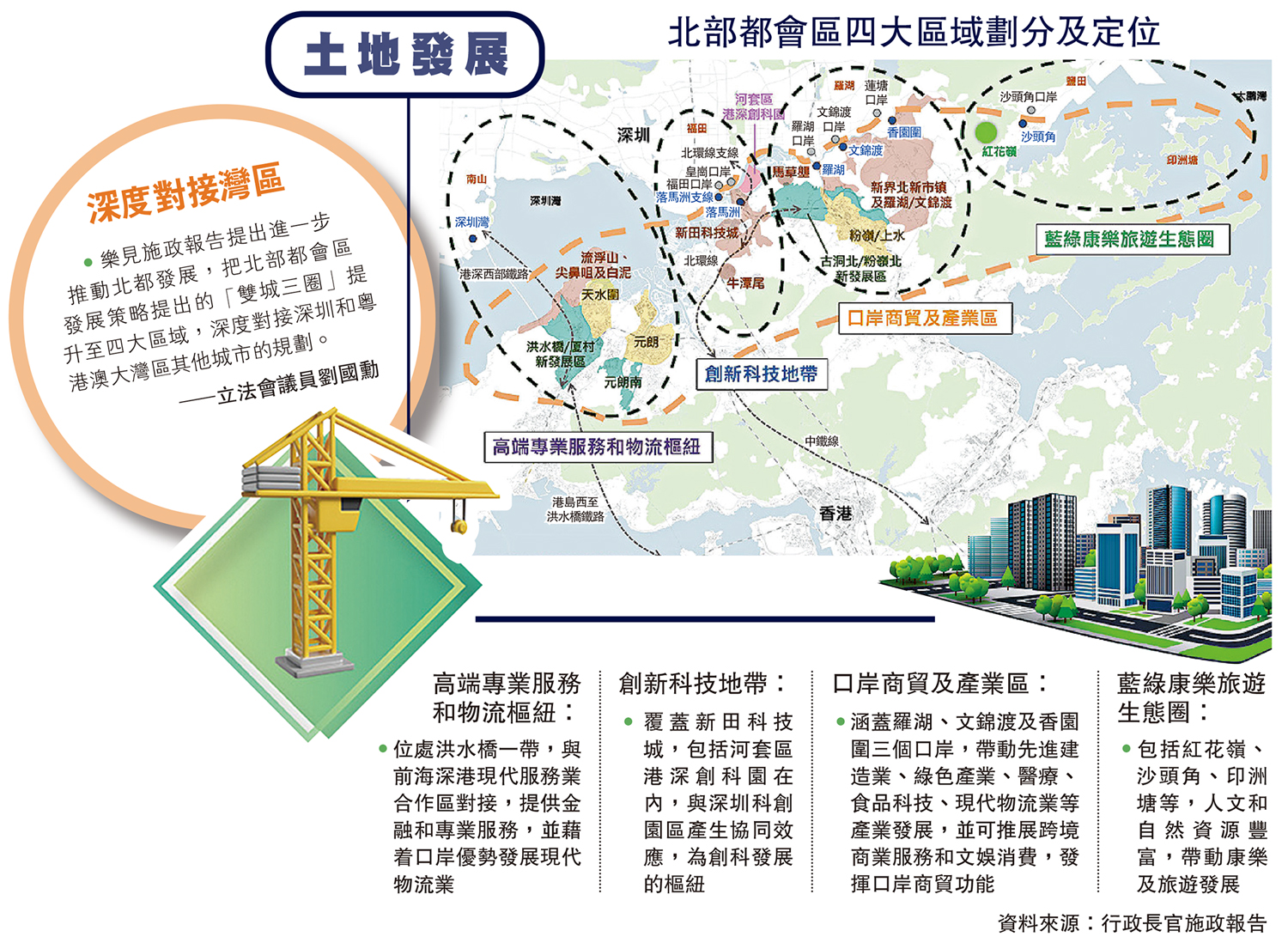 　　圖：北部都會區四大區域劃分及定位