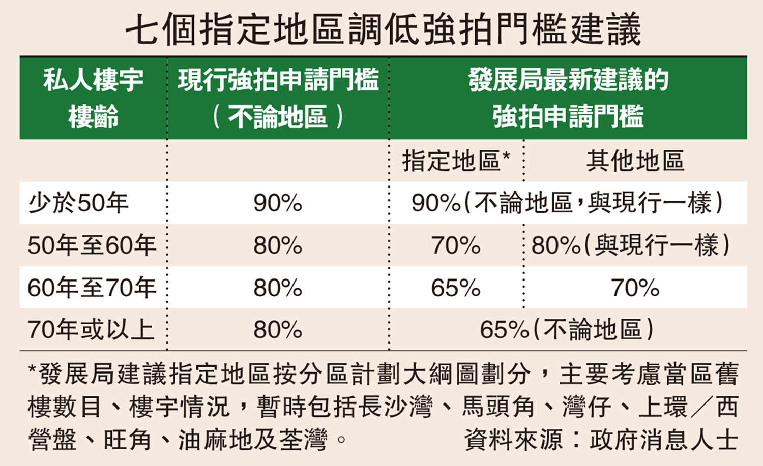 　　圖：七個指定地區調低強拍門檻建議
