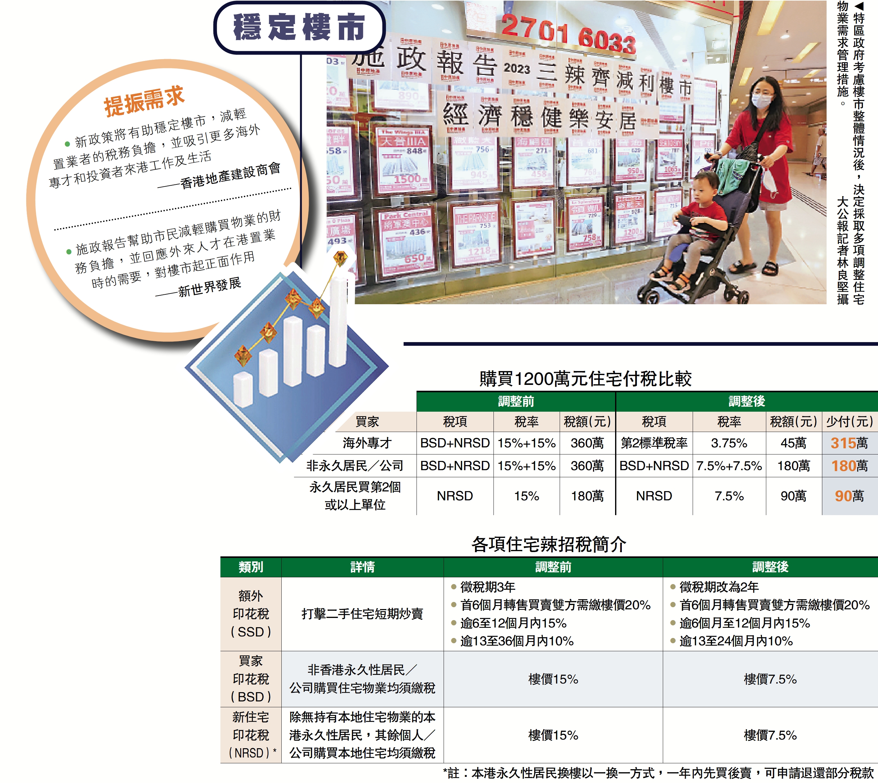 　　圖：特區政府考慮樓市整體情況後，決定採取多項調整住宅物業需求管理措施。\大公報記者林良堅攝