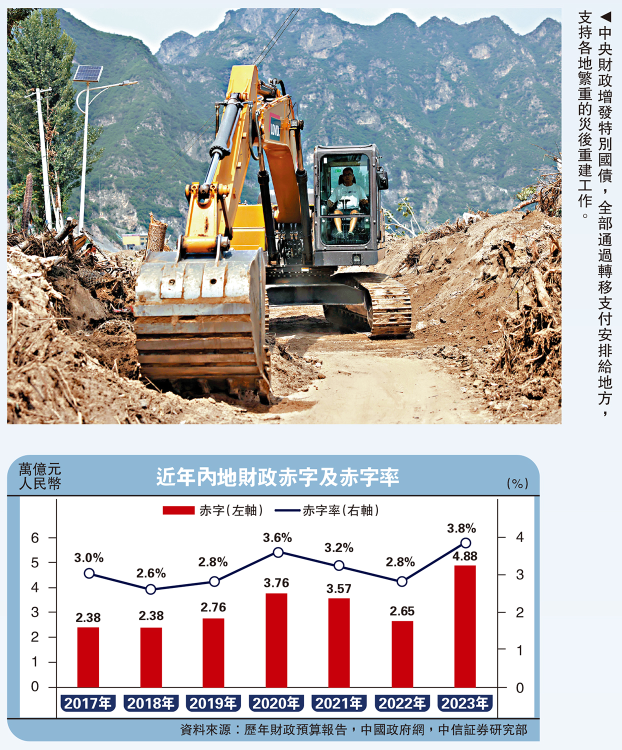 　　圖：中央財政增發特別國債，全部通過轉移支付安排給地方，支持各地繁重的災後重建工作。