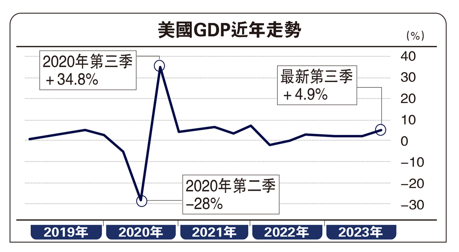 美上季GDP超預期加息幾率不增反降- 大公報