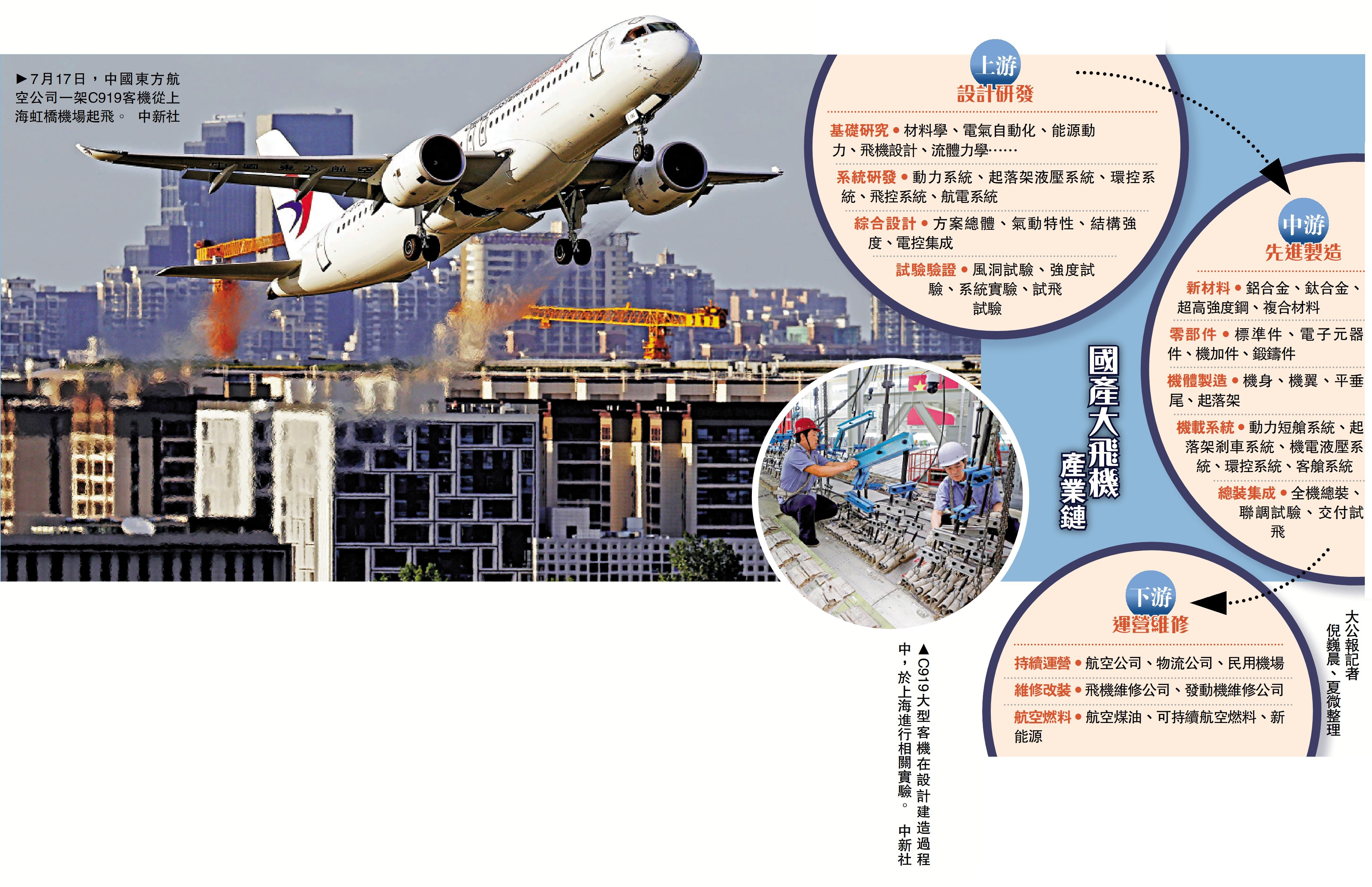 　　圖：國產大飛機產業鏈