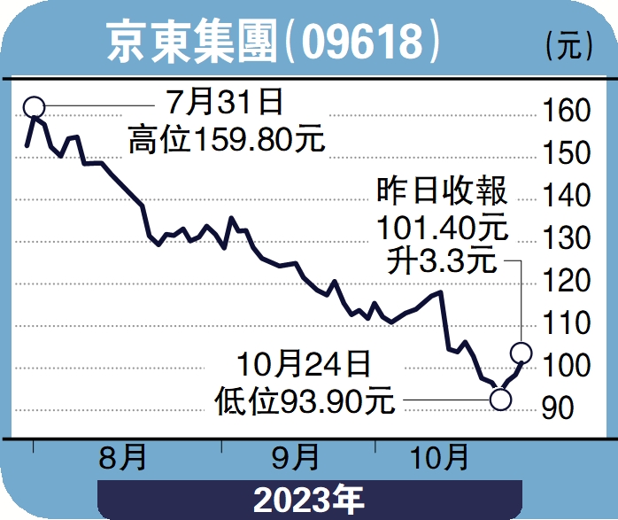 　　圖：京東集團（09618）。