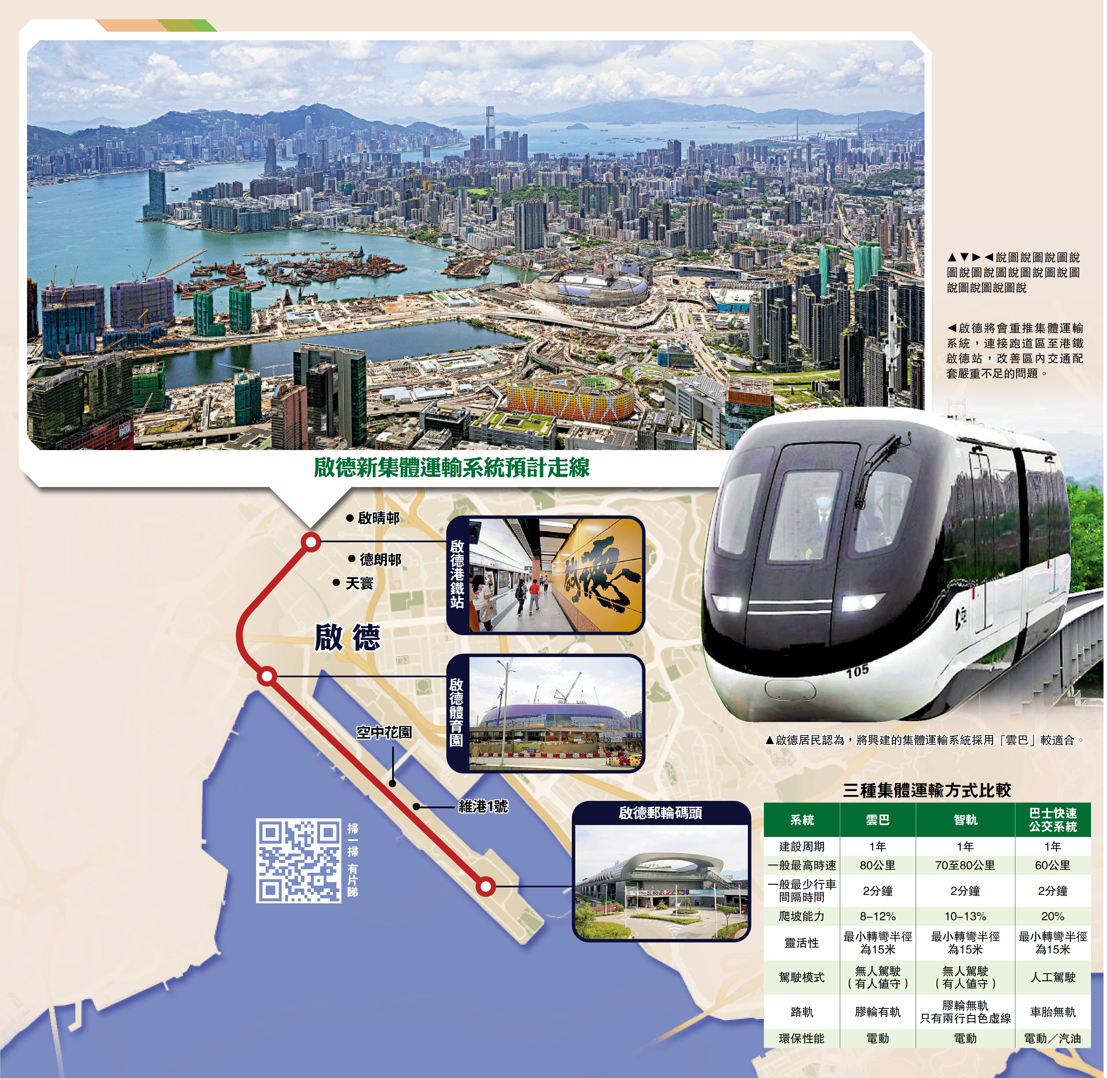　　圖：啟德將會重推集體運輸系統，連接跑道區至港鐵啟德站，改善區內交通配套嚴重不足的問題。