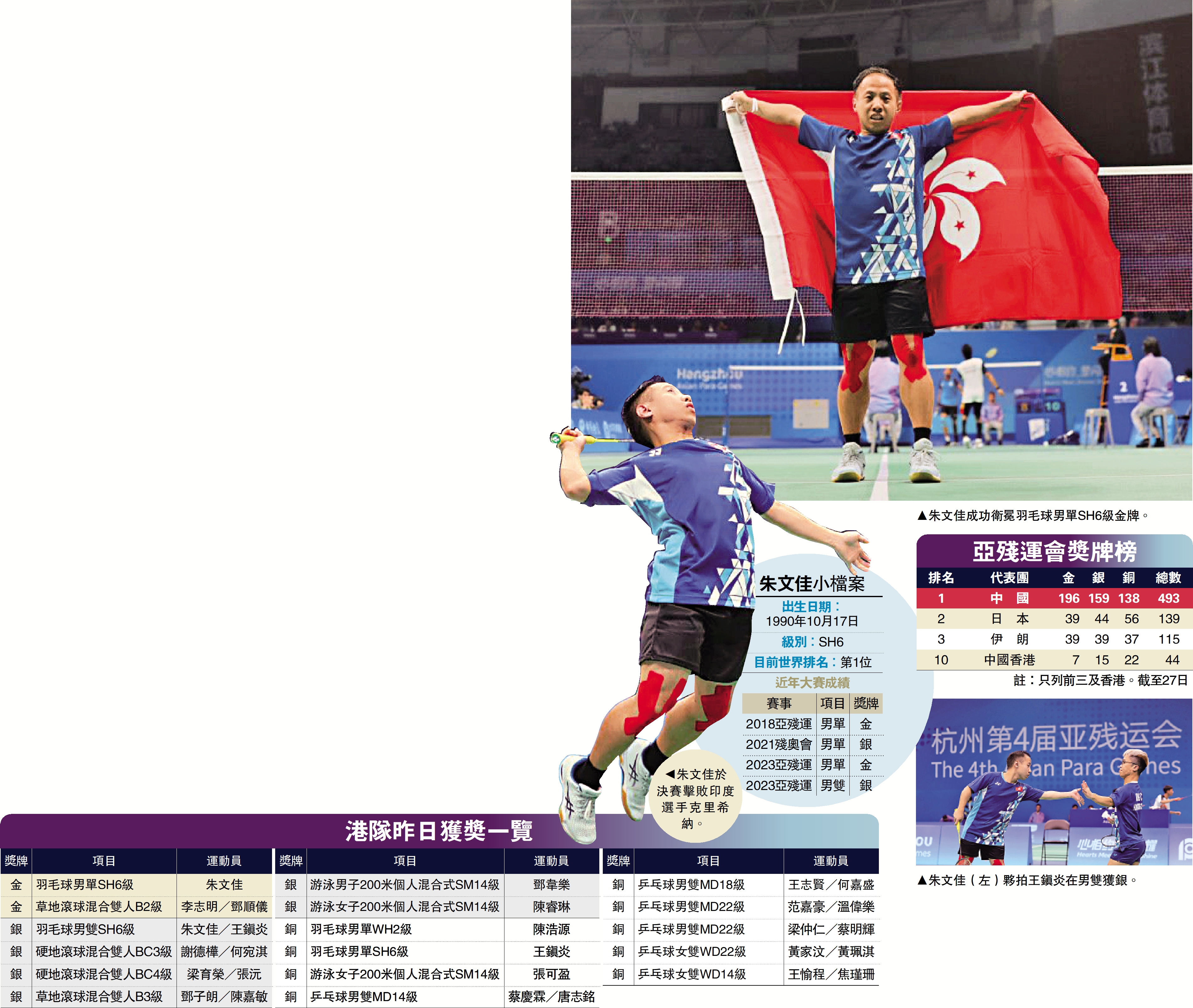 　　圖：朱文佳成功衛冕羽毛球男單SH6級金牌。