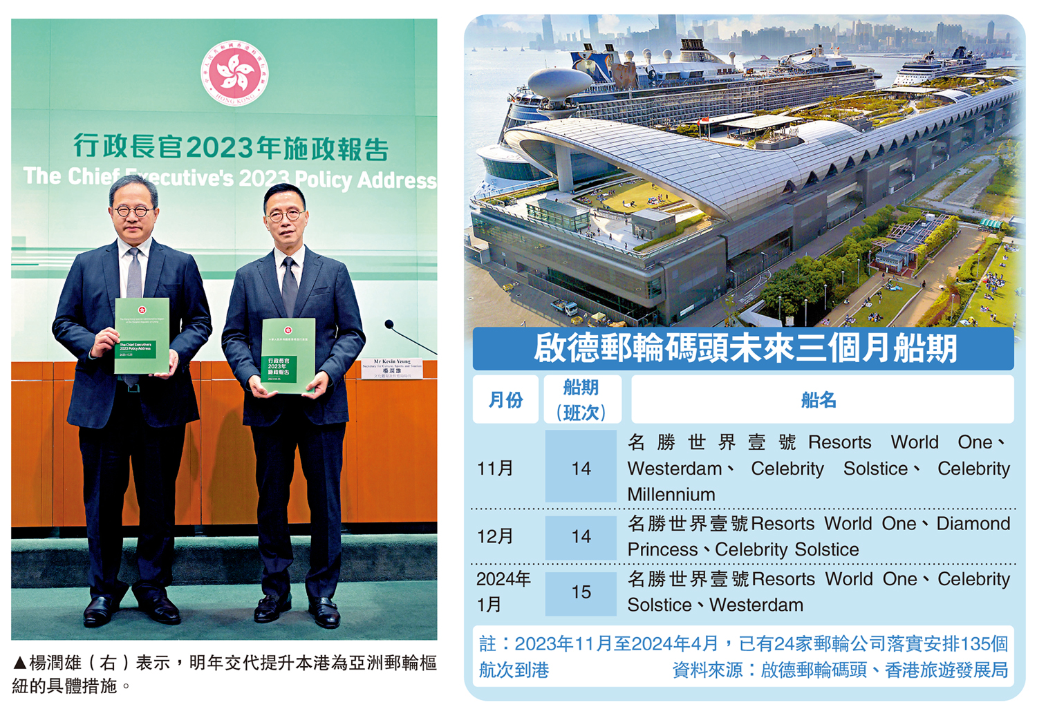 　　圖：楊潤雄（右）表示，明年交代提升本港為亞洲郵輪樞紐的具體措施。