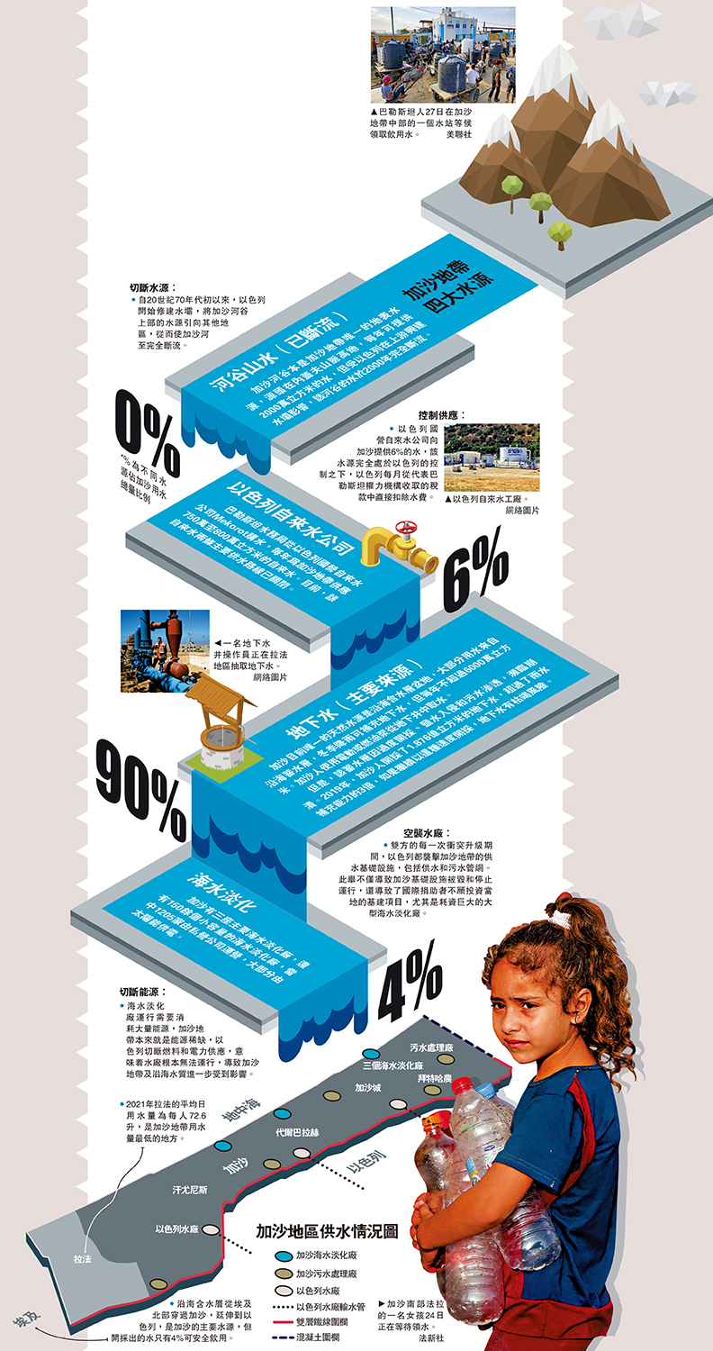 　　圖：加沙地帶四大水源