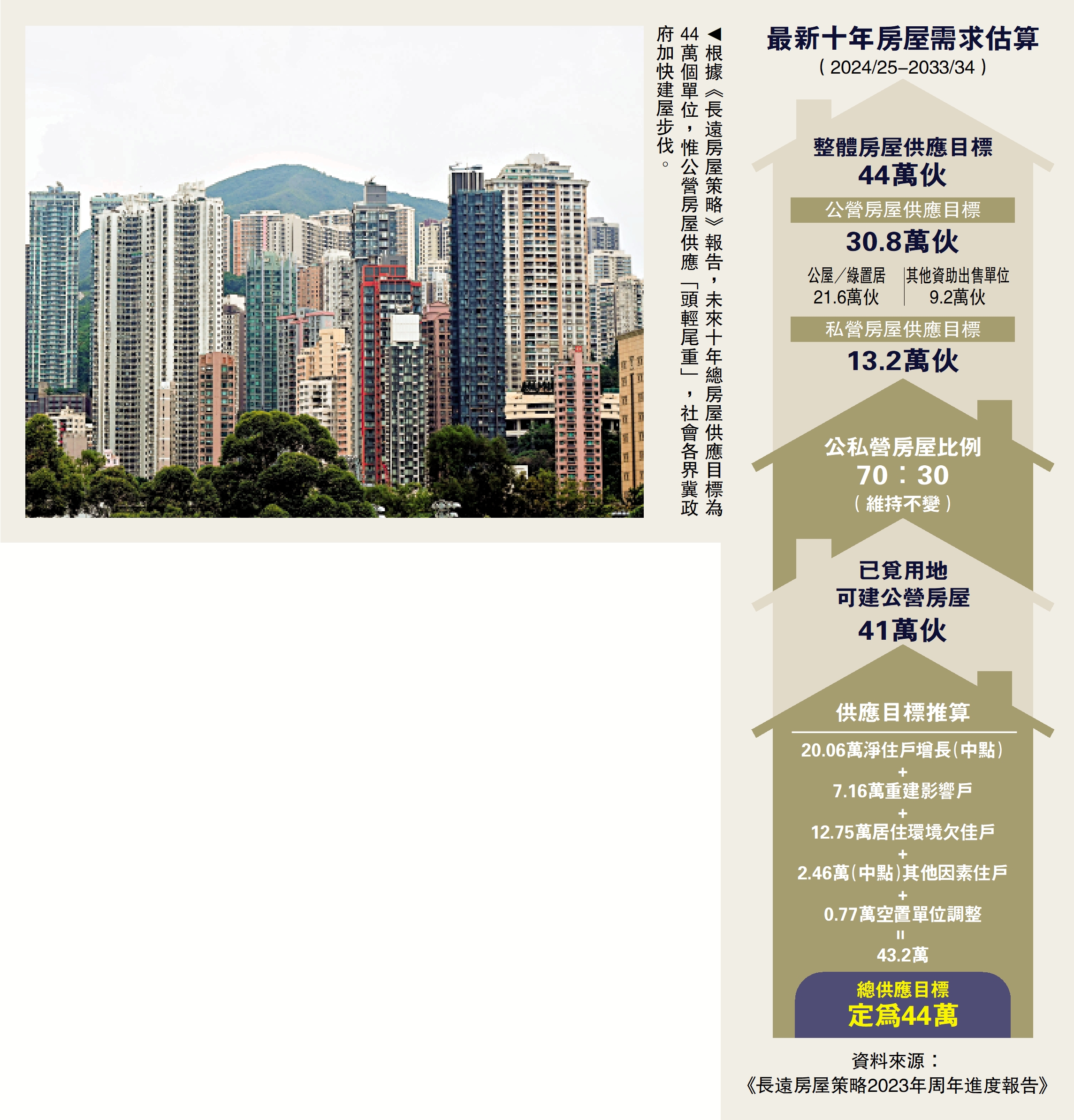 　　圖：根據《長遠房屋策略》報告，未來十年總房屋供應目標為44萬個單位，惟公營房屋供應「頭輕尾重」，社會各界冀政府加快建屋步伐。