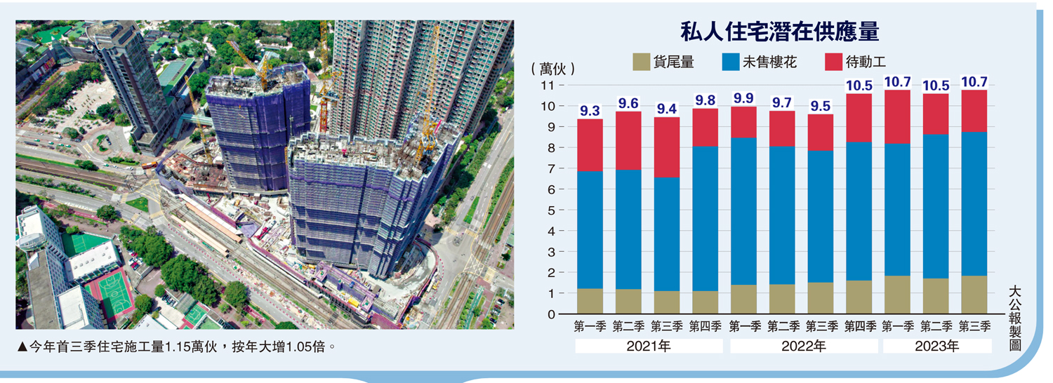 　　圖：今年首三季住宅施工量1.15萬伙，按年大增1.05倍。
