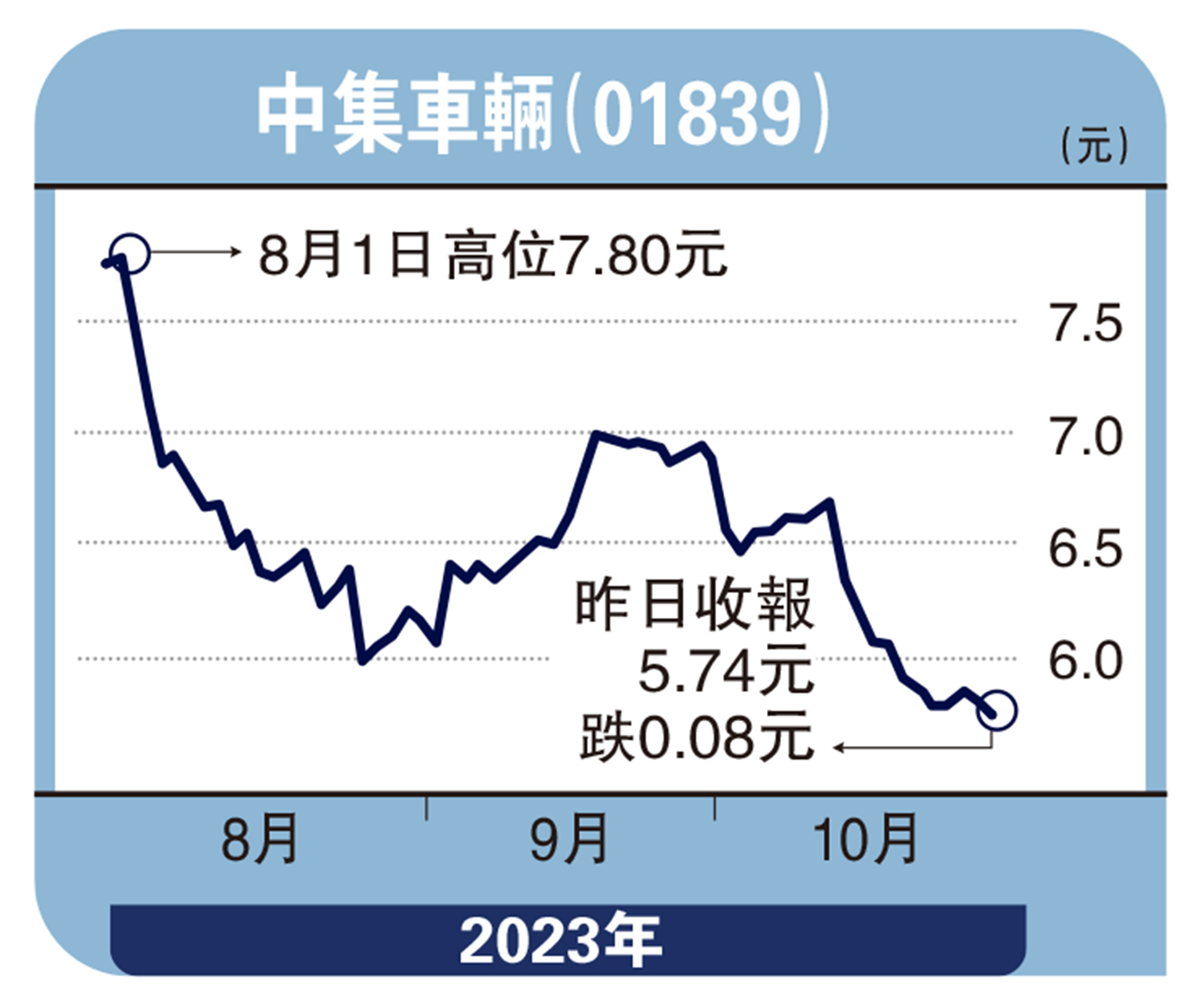 　　圖：中集車輛（01839）