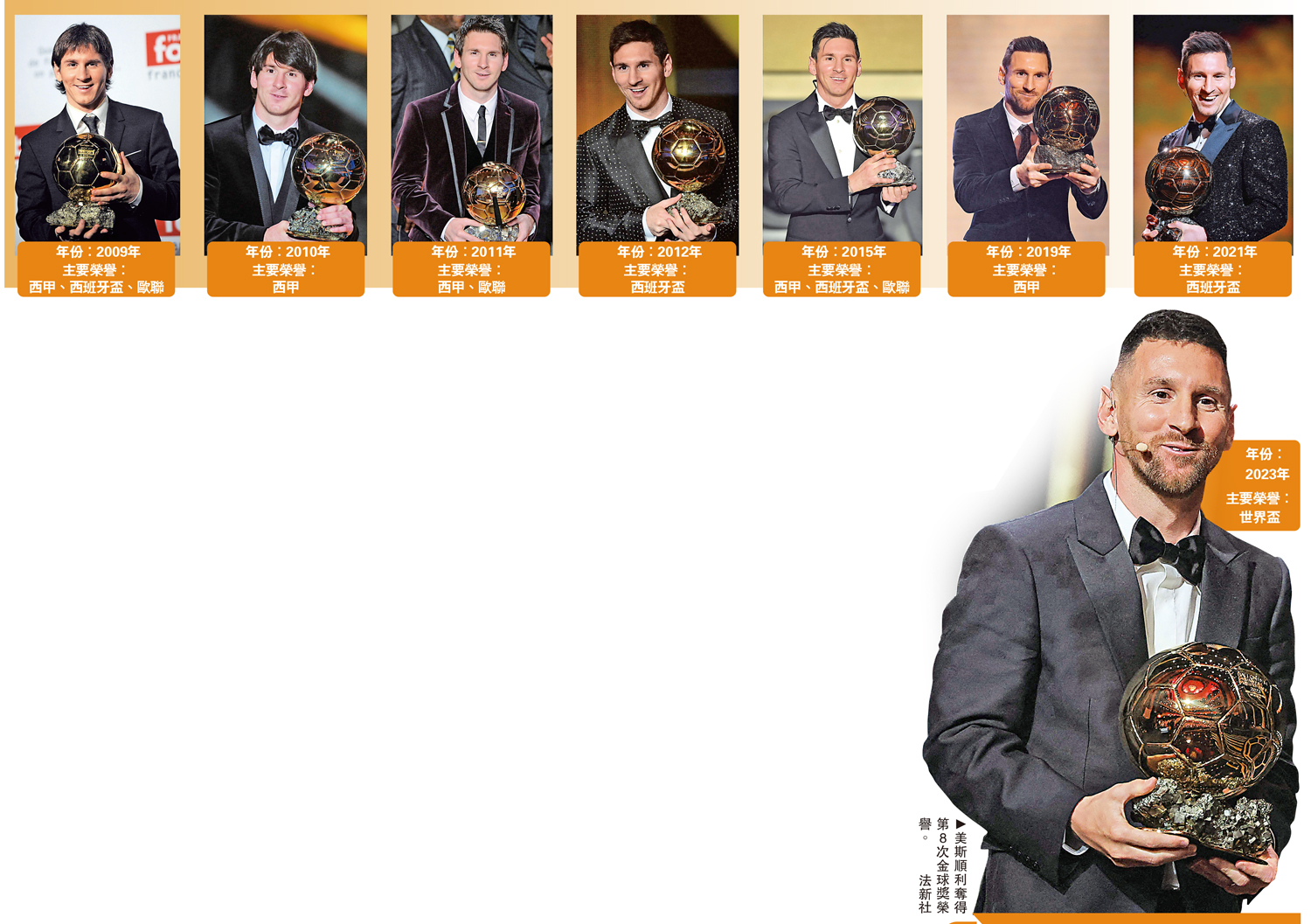 　　圖：美斯順利奪得第8次金球獎榮譽。\法新社