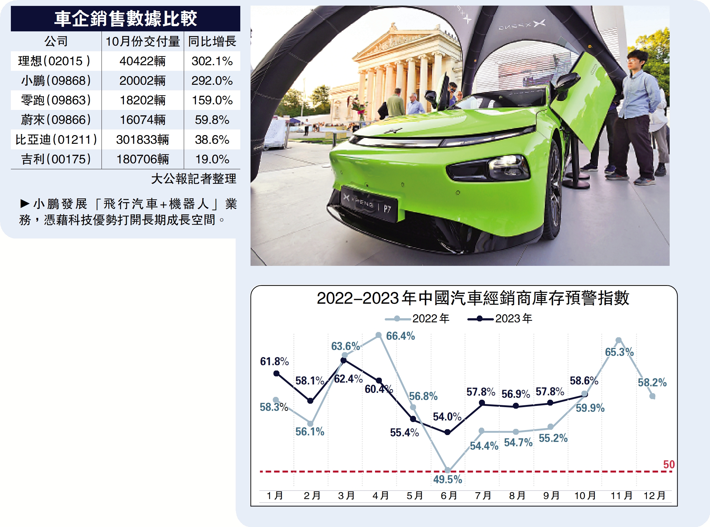 　　圖：小鵬發展「飛行汽車+機器人」業務，憑藉科技優勢打開長期成長空間。