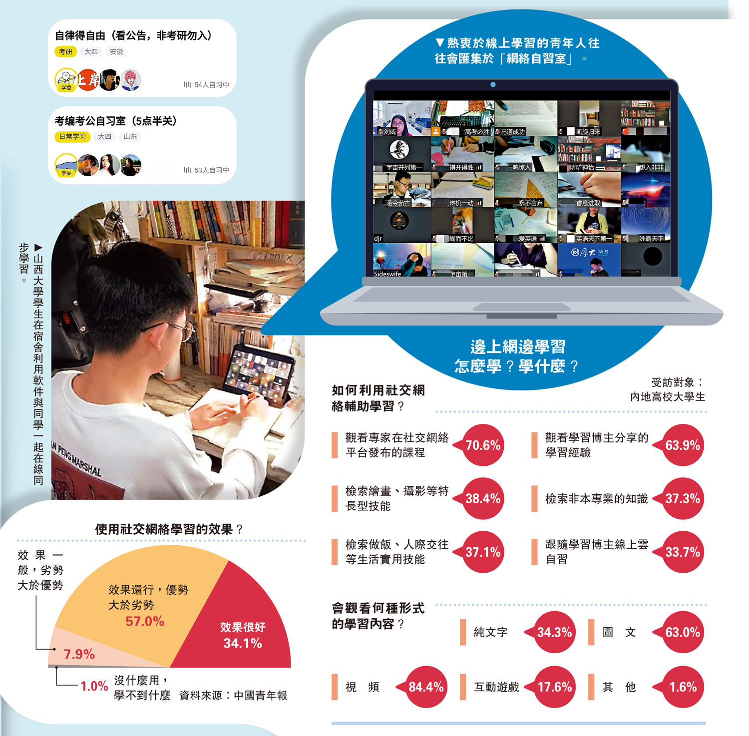 　　圖：山西大學學生在宿舍利用軟件與同學一起在線同步學習。