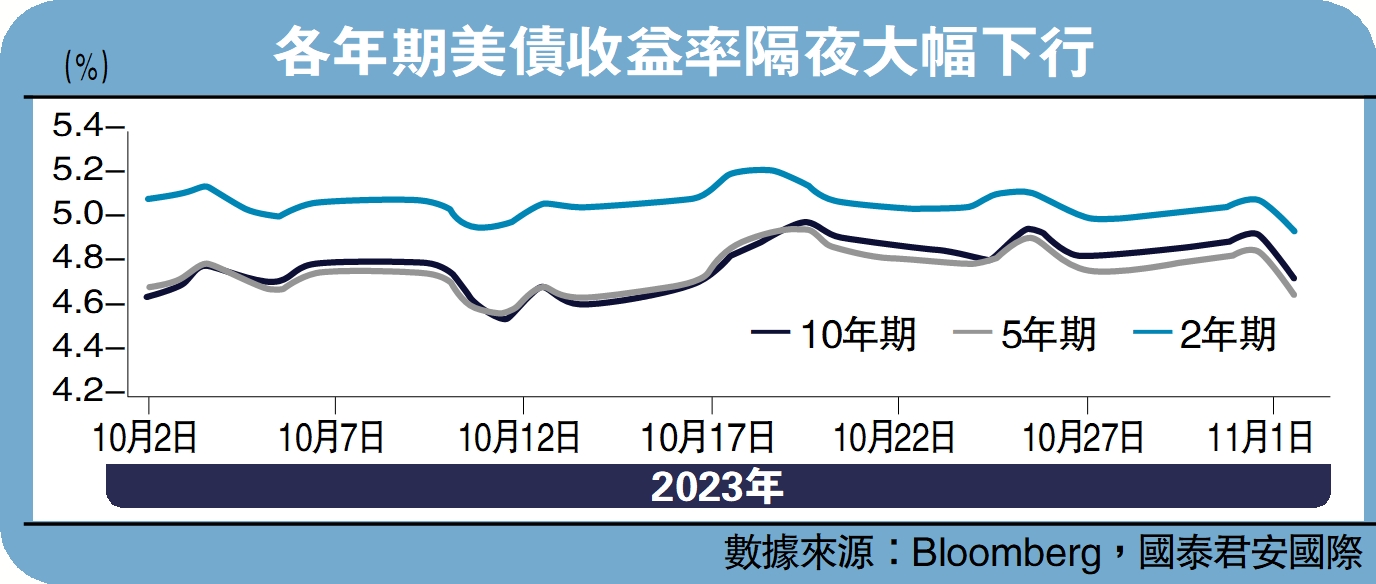 　　圖：各年期美債收益率隔夜大幅下行