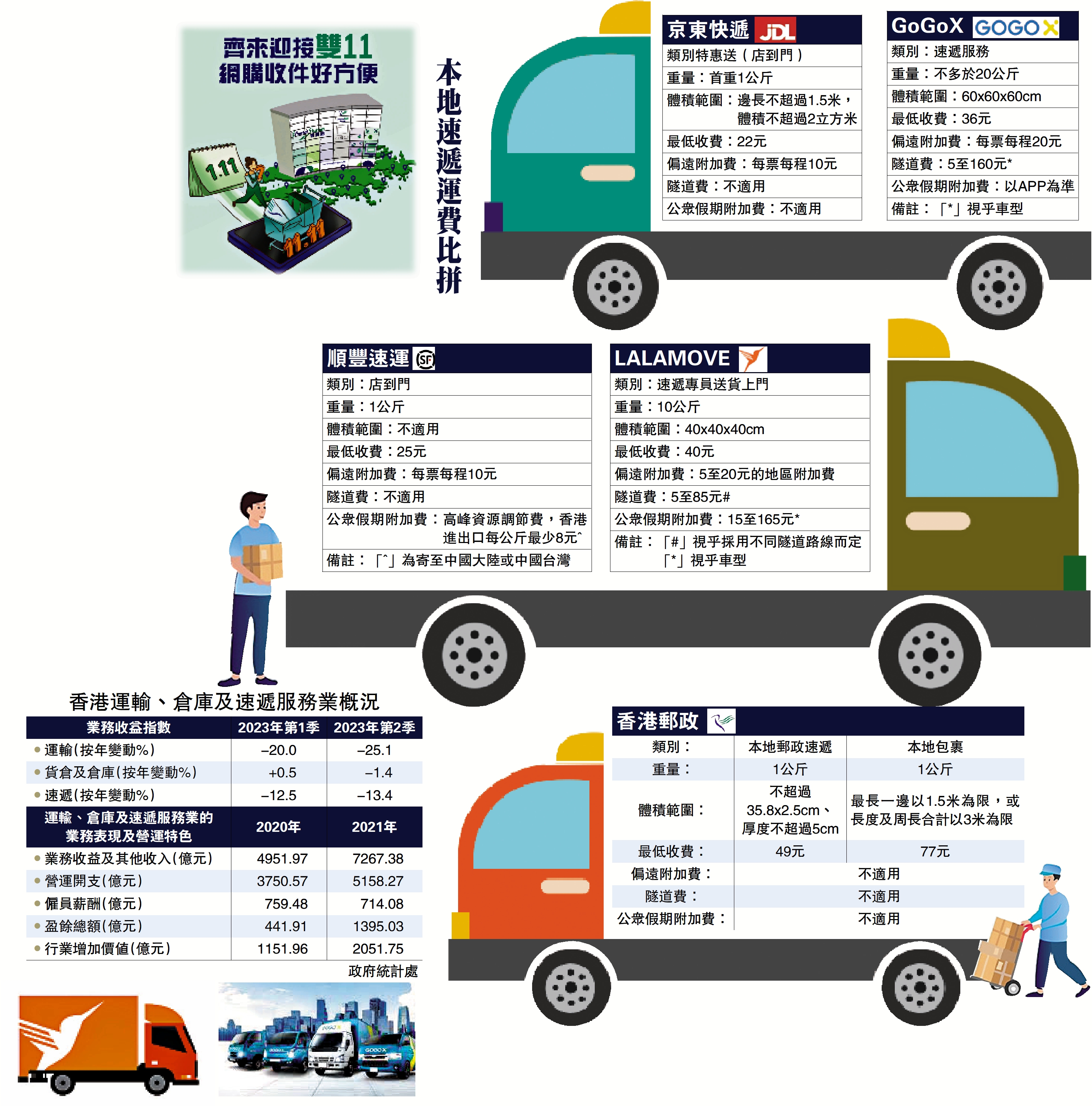 　　圖：本地速遞運費比拼