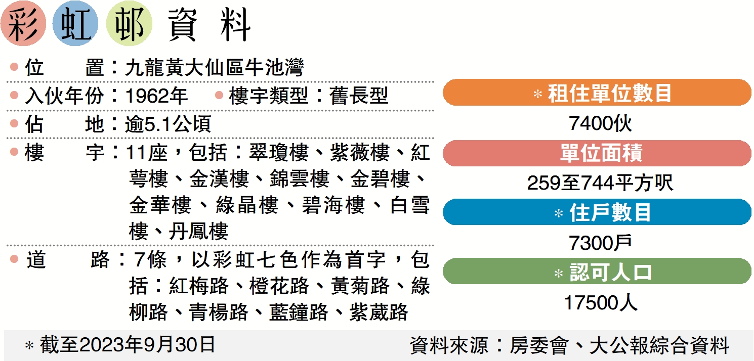　　圖：彩虹邨資料