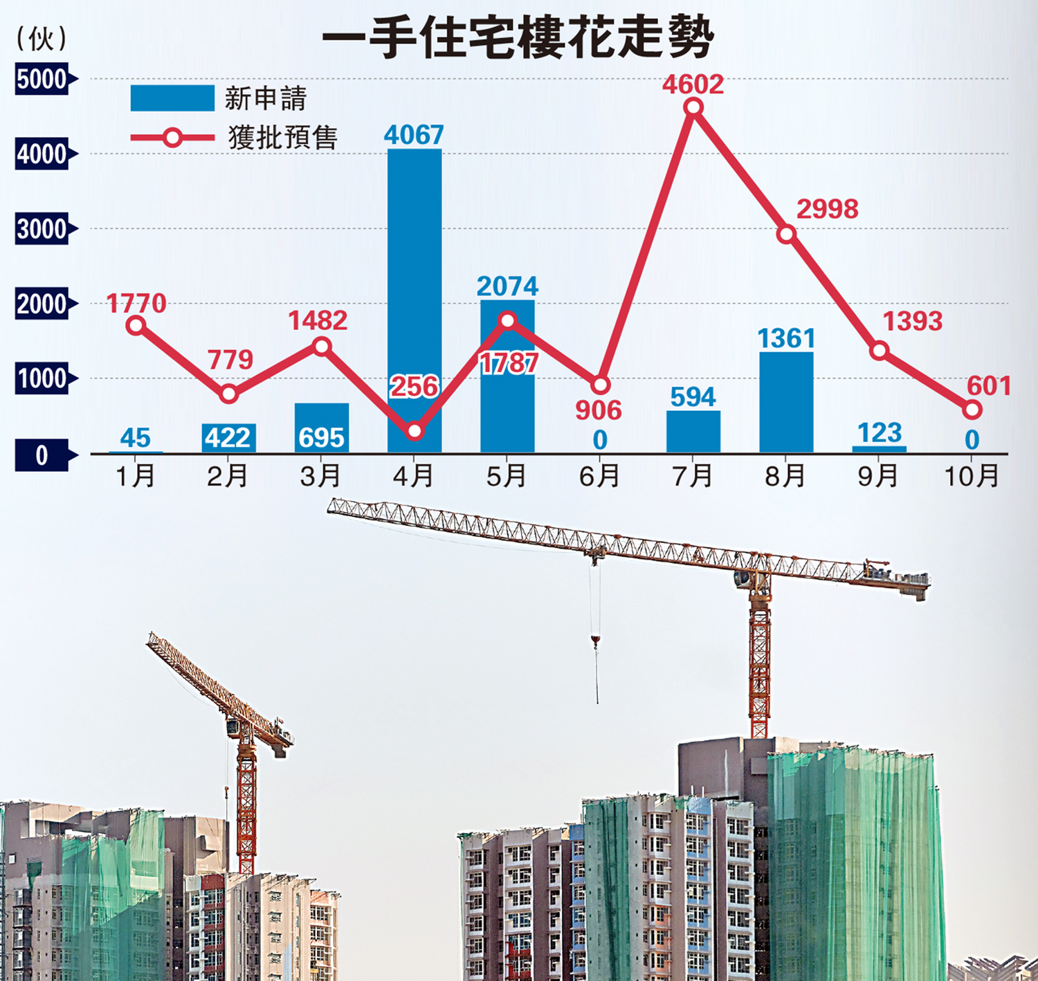 　　圖：一手住宅樓花走勢