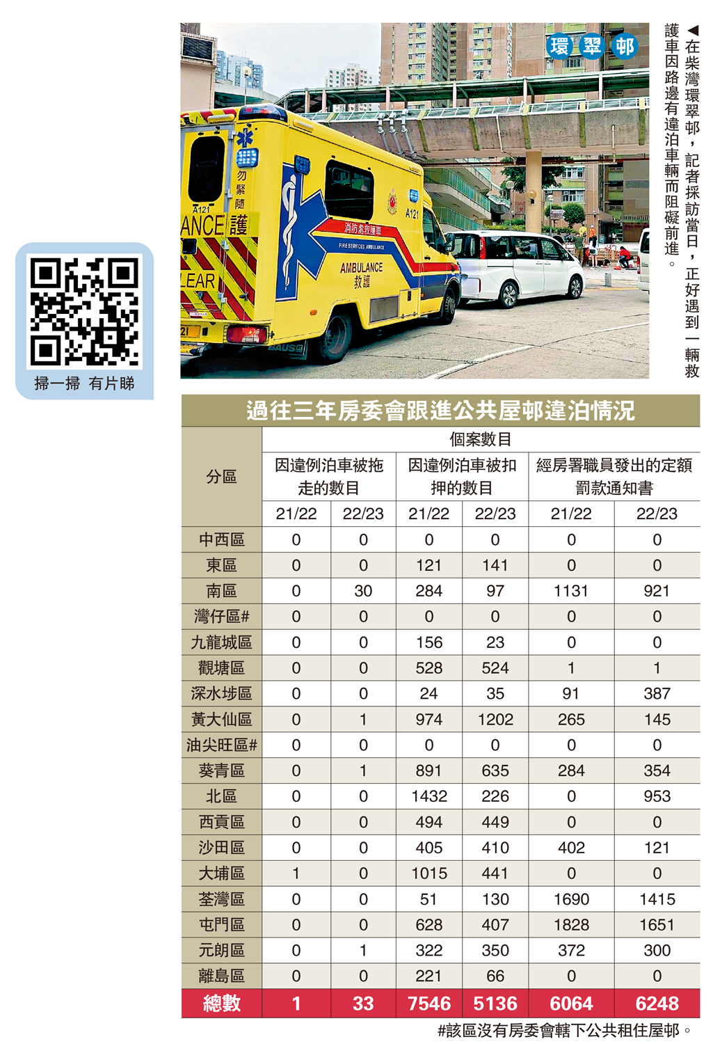 　　圖：在柴灣環翠邨，記者採訪當日，正好遇到一輛救護車因路邊有違泊車輛而阻礙前進。