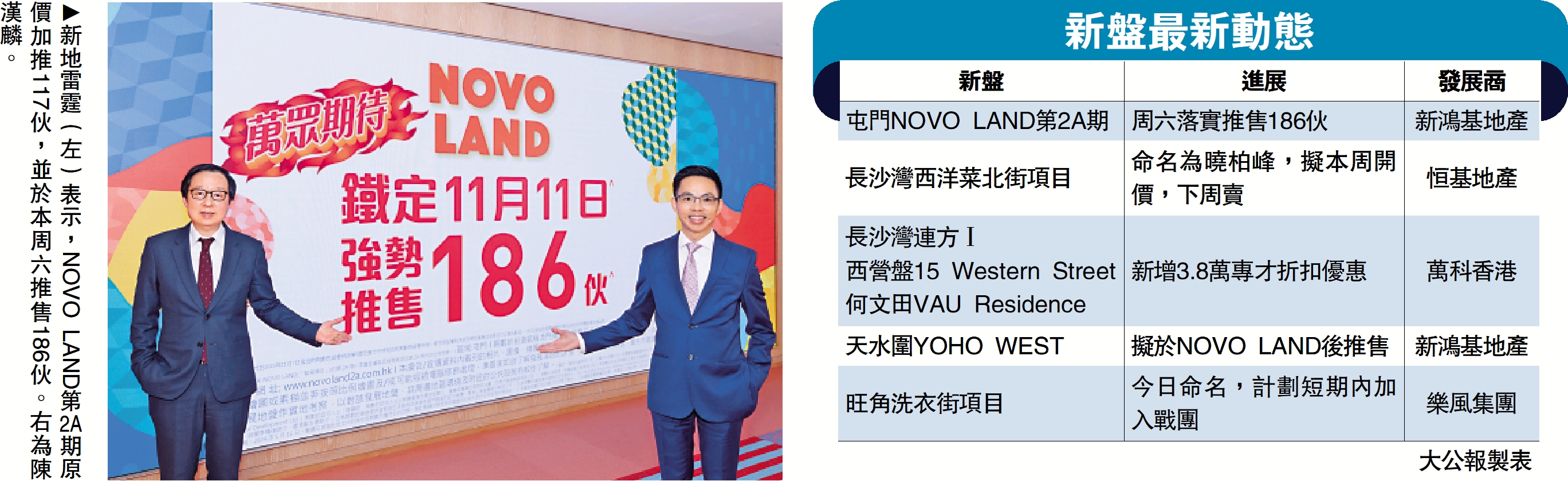 　　圖：新地雷霆（左）表示，NOVO LAND第2A期原價加推117伙，並於本周六推售186伙。右為陳漢麟。