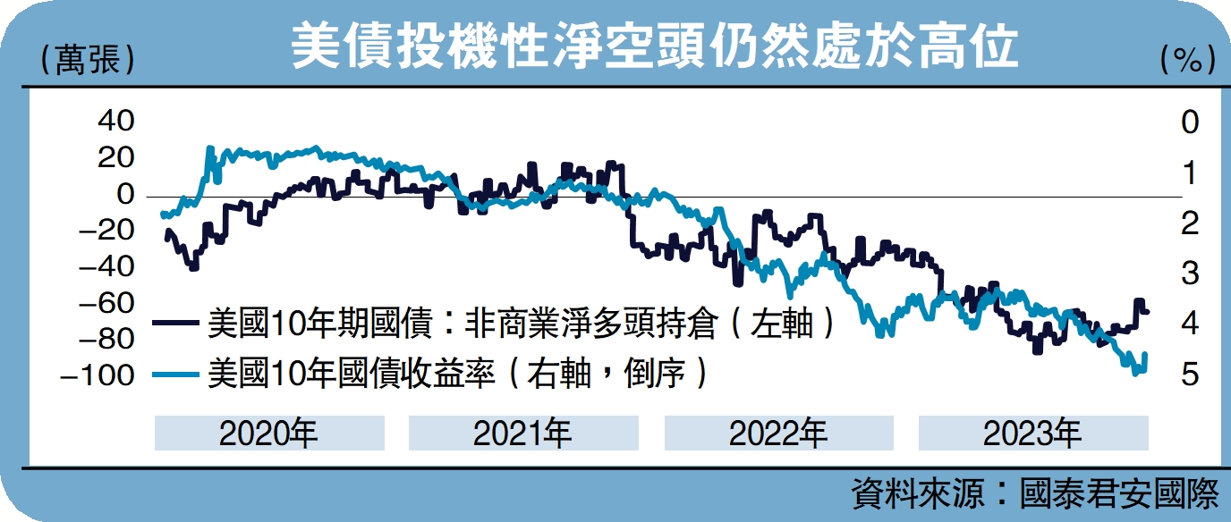 　　圖：美債投機性淨空頭仍然處於高位