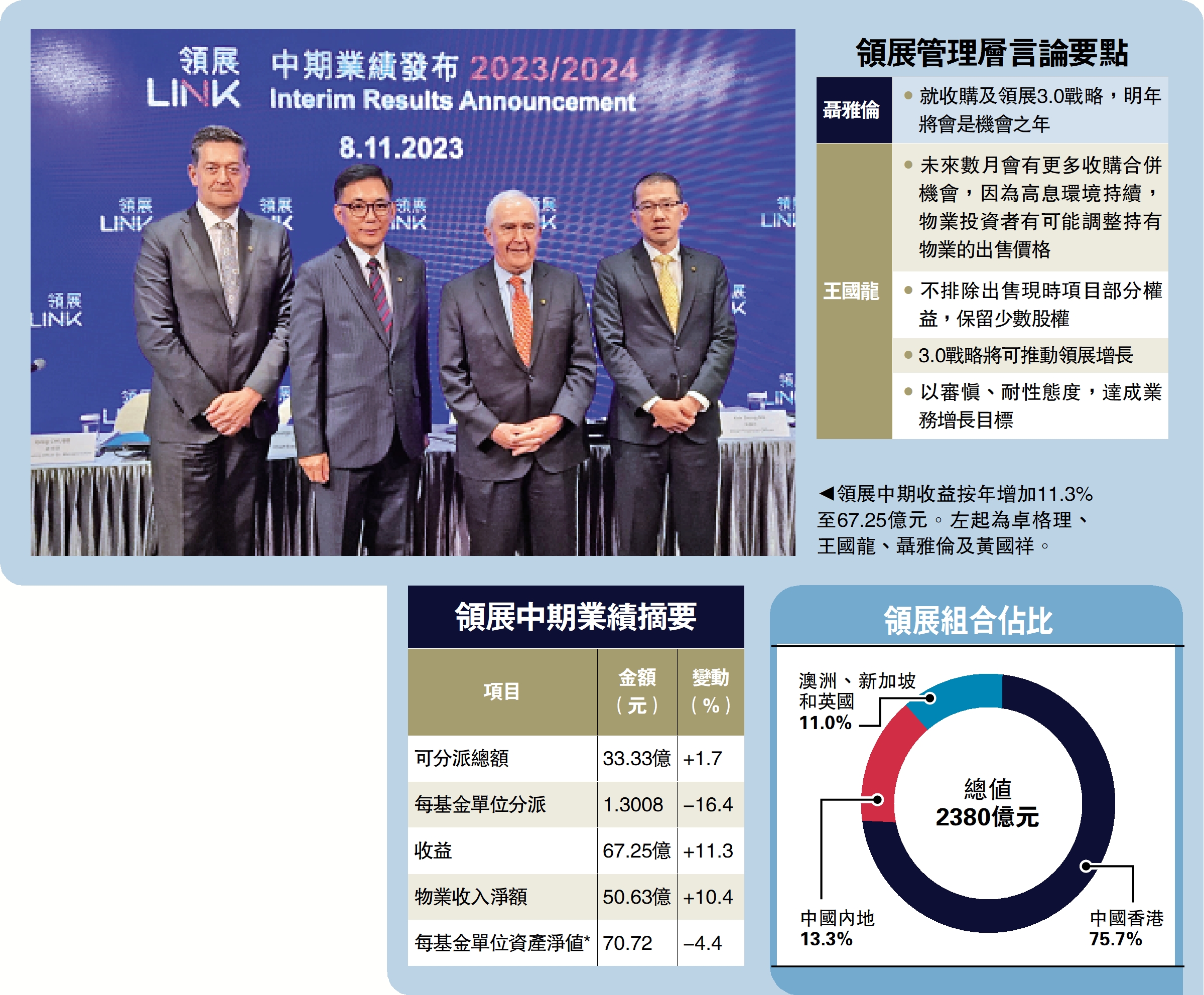 　　圖：領展中期收益按年增加11.3%至67.25億元。左起為卓格理、王國龍、聶雅倫及黃國祥。
