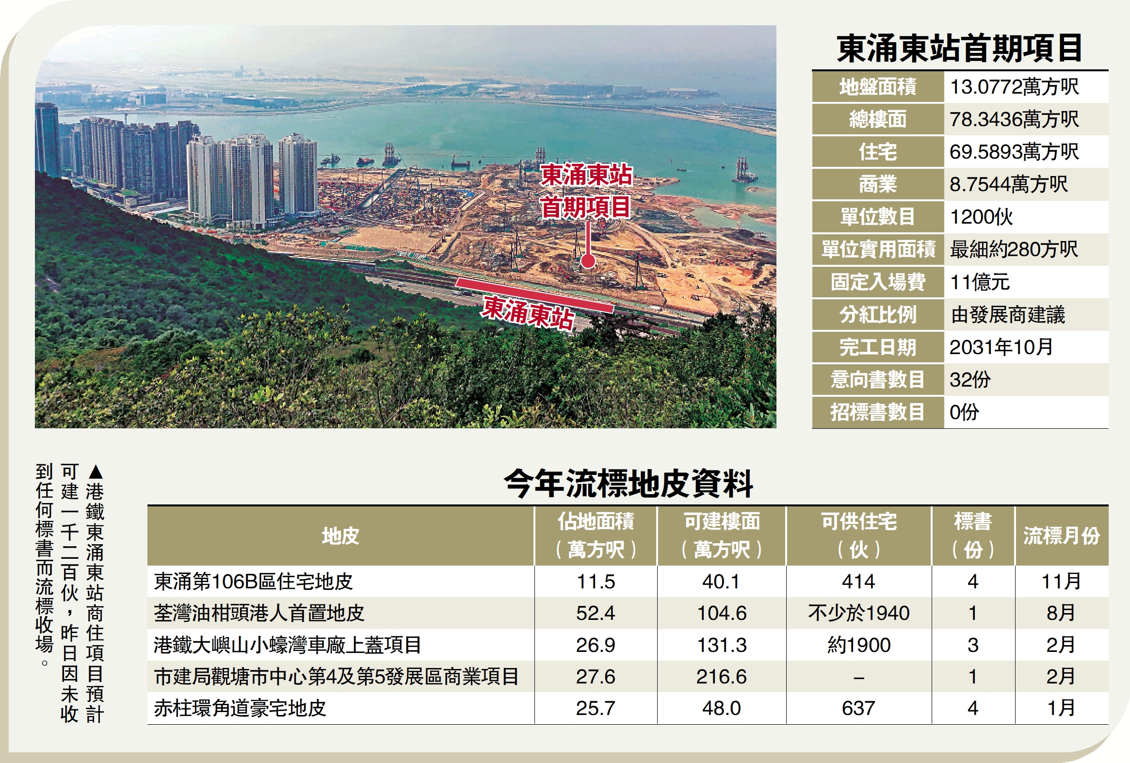 　　圖：港鐵東涌東站商住項目預計可建一千二百伙，昨日因未收到任何標書而流標收場。