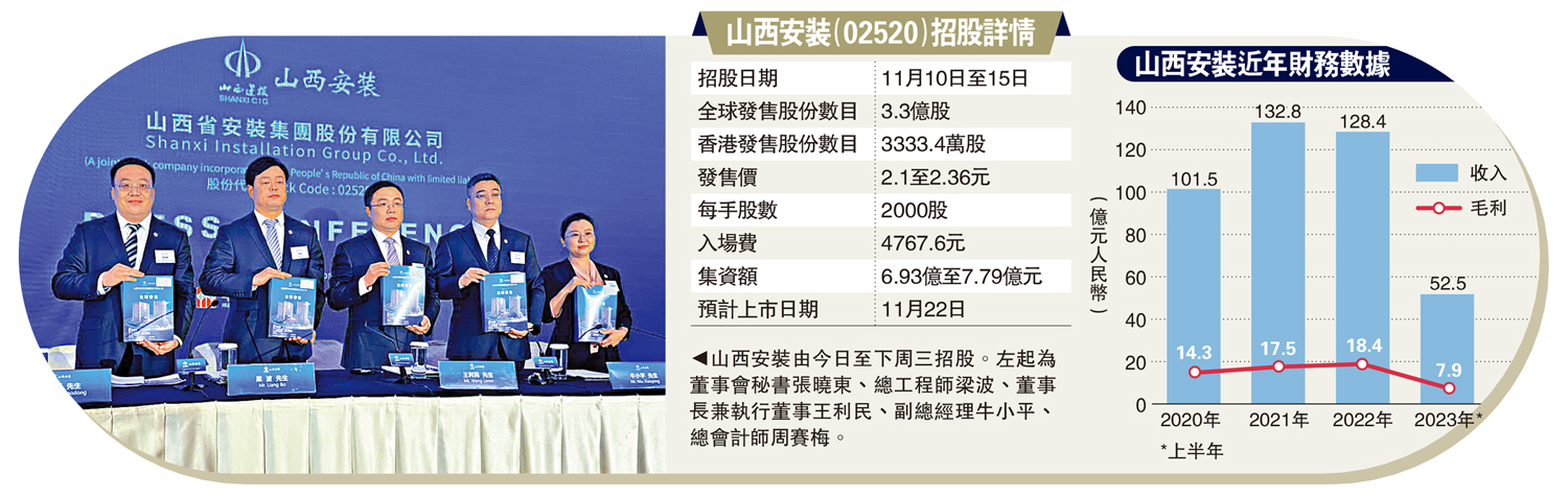 　　圖：山西安裝由今日至下周三招股。左起為董事會秘書張曉東、總工程師梁波、董事長兼執行董事王利民、副總經理牛小平、總會計師周賽梅。