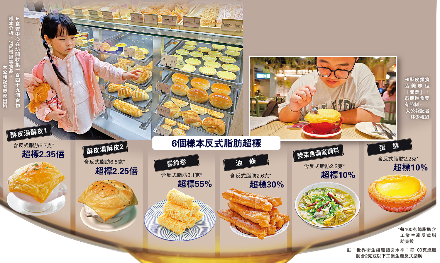 　　圖：（左）食安中心在坊間收集一百四十九個食物樣本分析，包括蛋撻等食品。\大公報記者麥潤田攝；（右）酥皮類食品美味但「邪惡」，市民進食要有節制。\大公報記者林少權攝