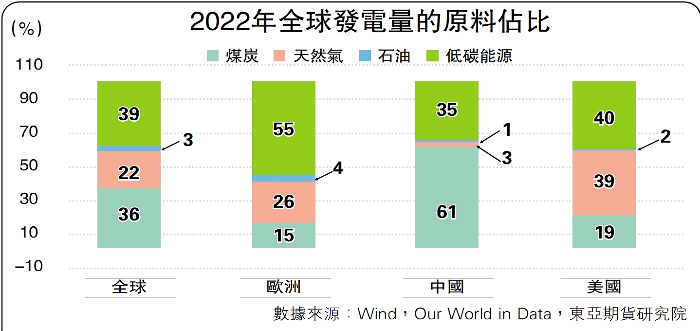 　　圖：2022年全球發電量的原料佔比