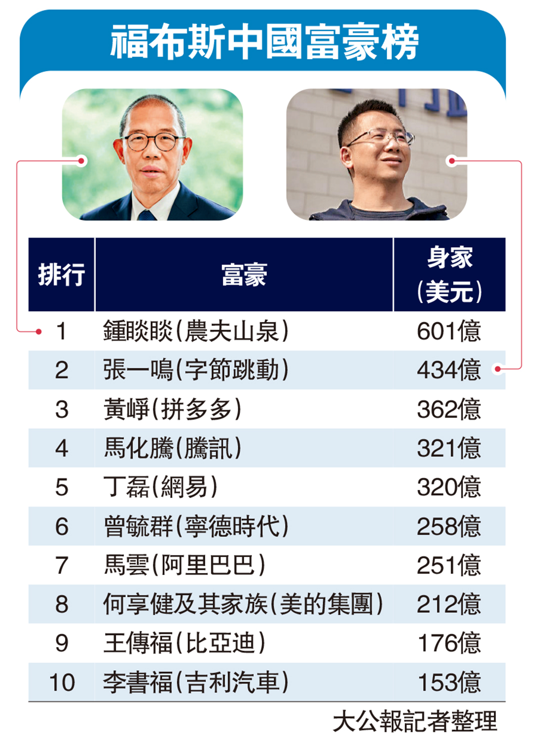 　　圖：福布斯中國富豪榜