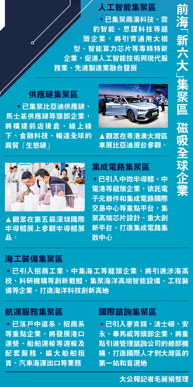 　　圖：前海「新六大」集聚區 磁吸全球企業