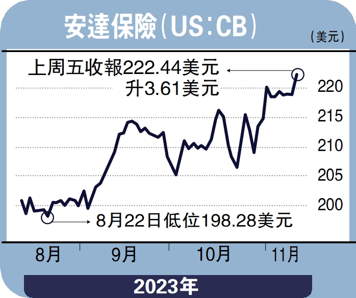 　　圖：安達保險（US：CB）