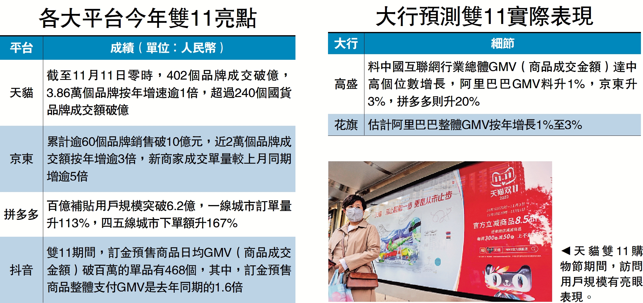 　　圖：天貓雙11購物節期間，訪問用戶規模有亮眼表現。