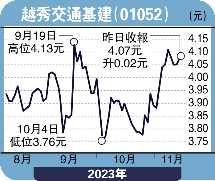 　　圖：越秀交通基建（01052）
