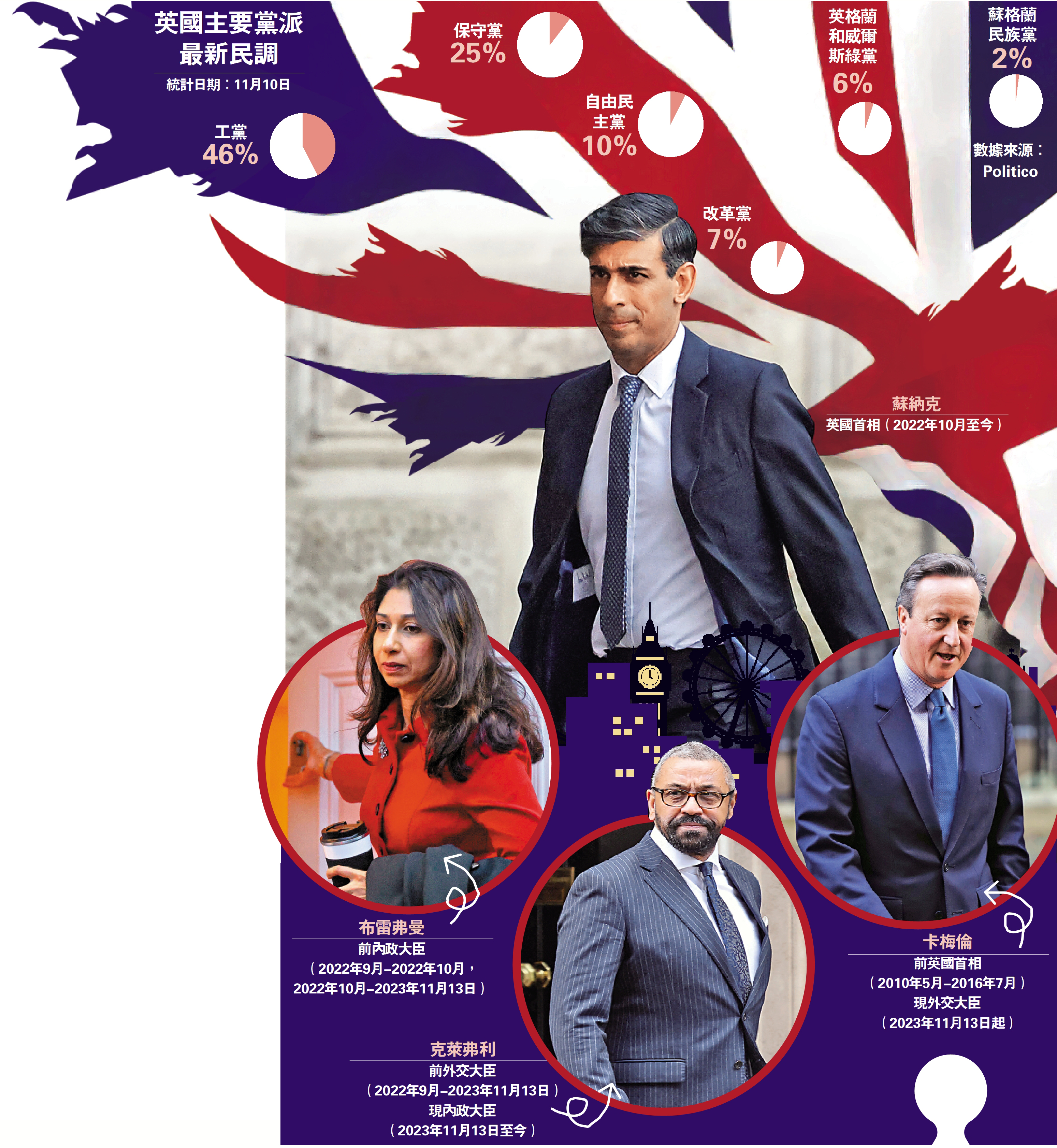 　　圖：英國主要黨派最新民調。