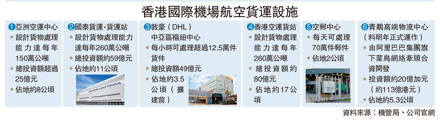 　　圖：香港國際機場航空貨運設施