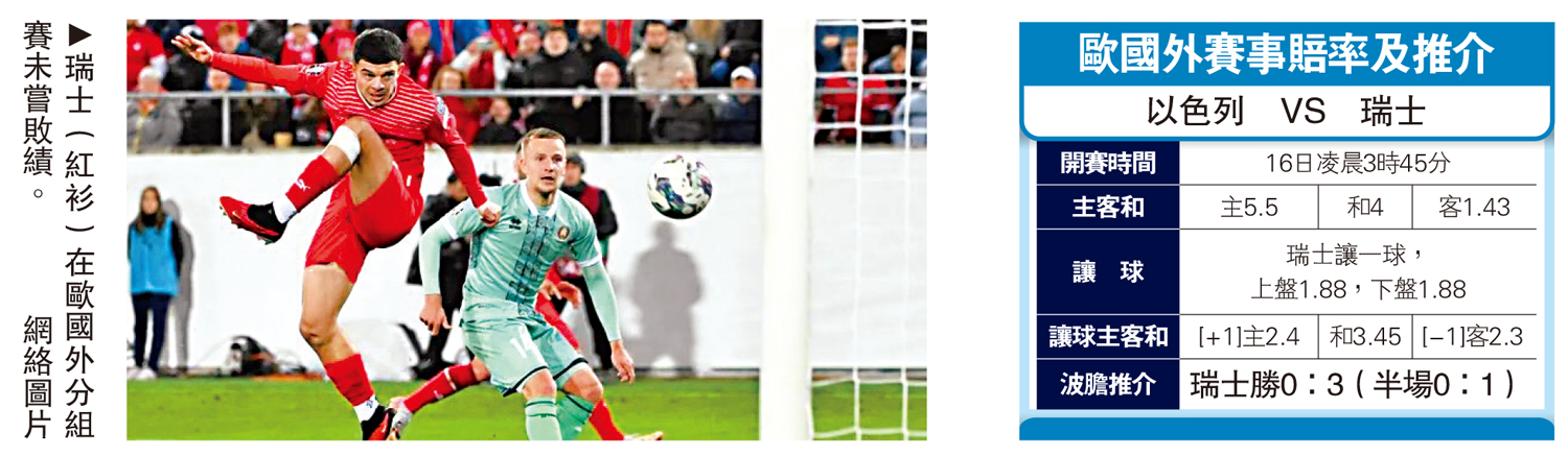 　　圖：瑞士（紅衫）在歐國外分組賽未嘗敗績。\網絡圖片