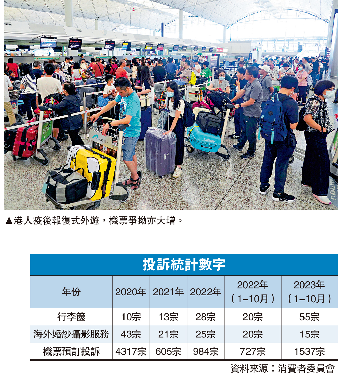 　　圖：港人疫後報復式外遊，機票爭拗亦大增。
