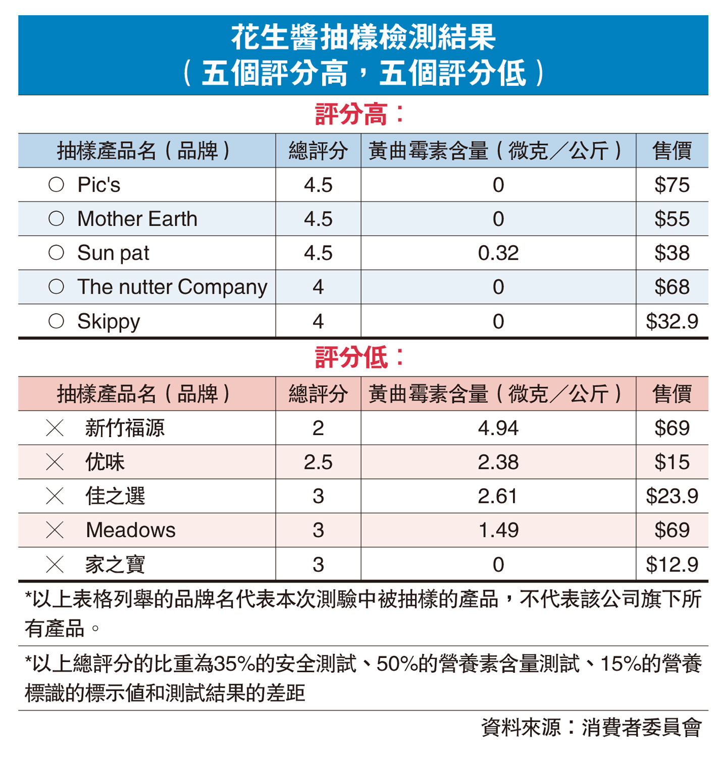 　　圖：花生醬抽樣檢測結果