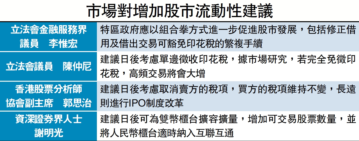 　　圖：市場對增加股市流動性建議