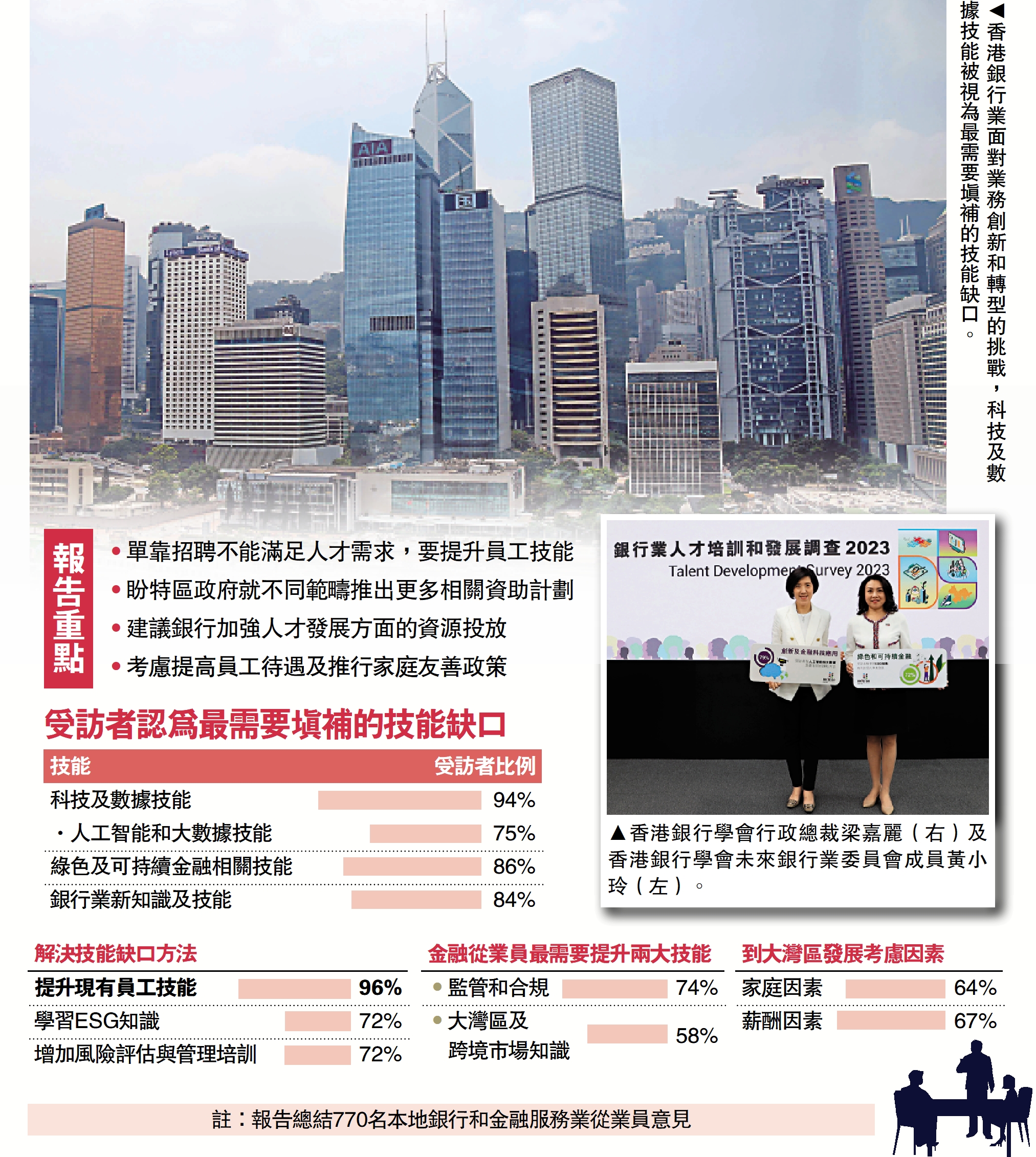 　　圖：香港銀行業面對業務創新和轉型的挑戰，科技及數據技能被視為最需要填補的技能缺口。