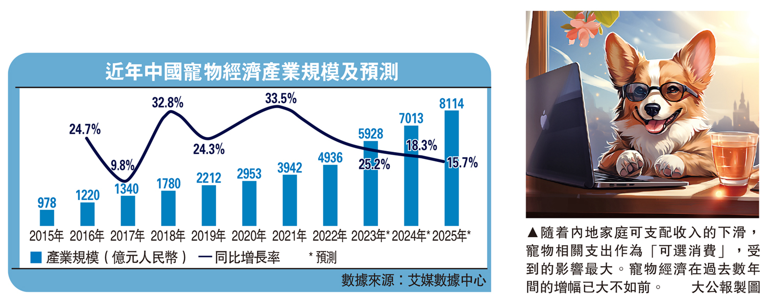 　　圖：隨着內地家庭可支配收入的下滑，寵物相關支出作為「可選消費」，受到的影響最大。寵物經濟在過去數年間的增幅已大不如前。\大公報製圖