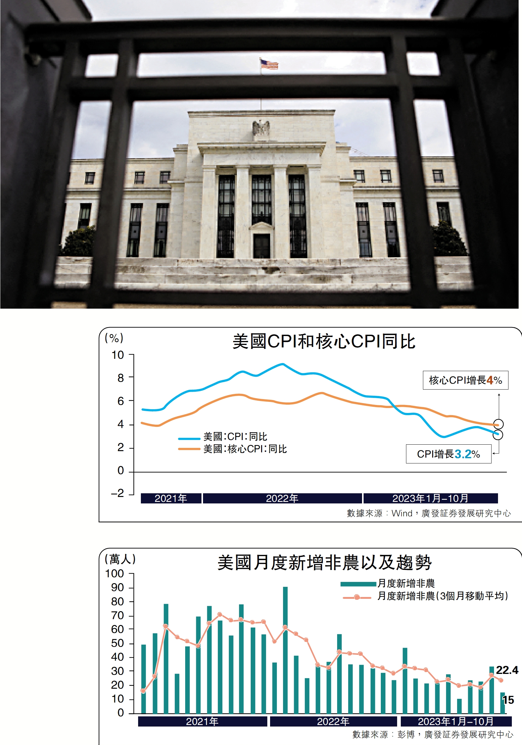 前沿思潮/美加息周期或快完結廣發証券首席經濟學家郭磊- 大公報