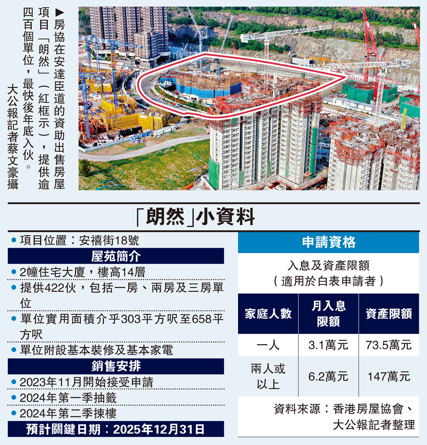 　　圖：房協在安達臣道的資助出售房屋項目「朗然」（紅框示），提供逾四百個單位，最快後年底入伙。\大公報記者蔡文豪攝