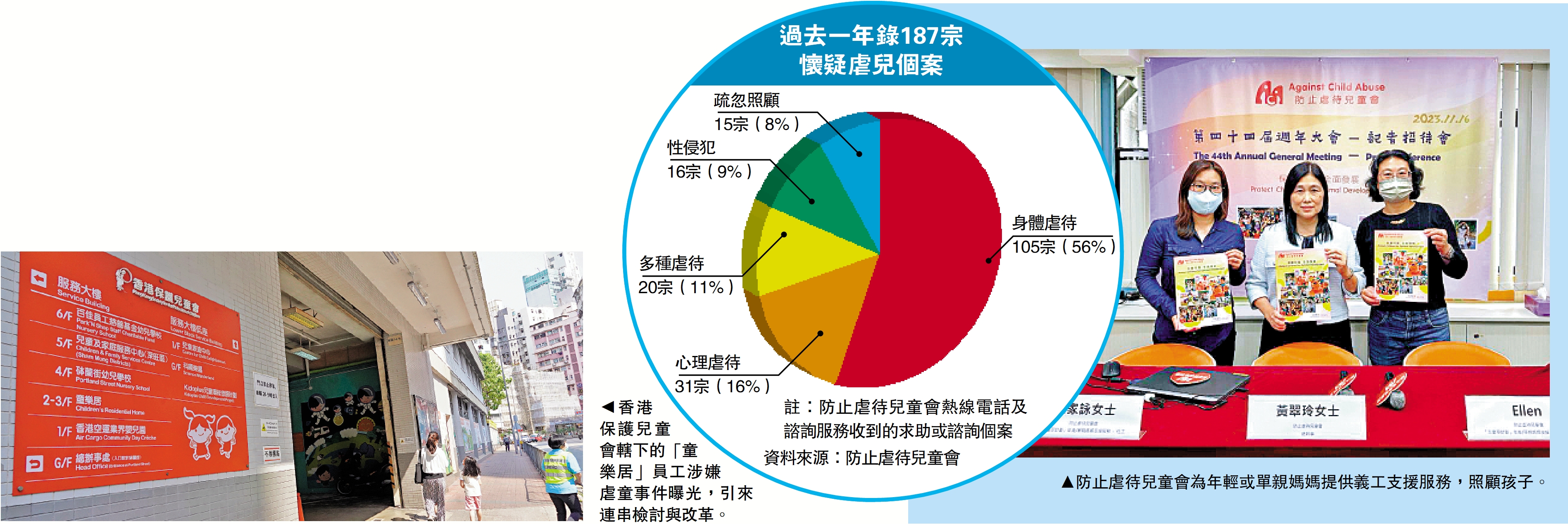 　　左圖：香港保護兒童會轄下的「童樂居」員工涉嫌虐童事件曝光，引來連串檢討與改革。右圖：防止虐待兒童會為年輕或單親媽媽提供義工支援服務，照顧孩子。
