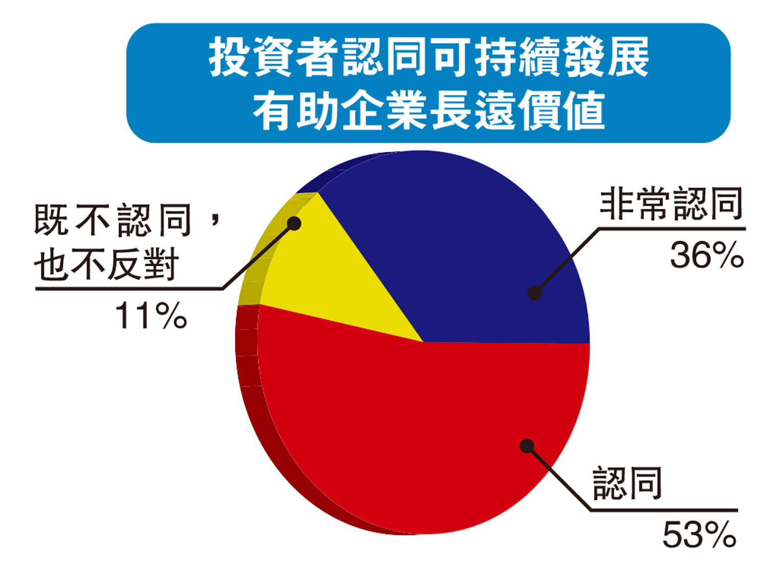 　　圖：投資者認同可持續發展有助企業長遠價值